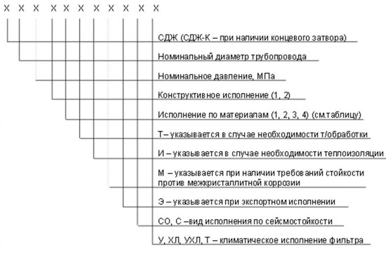 Значение аббревиатур и цифр фильтров СДЖ в Белгороде